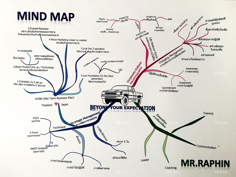 Mind map